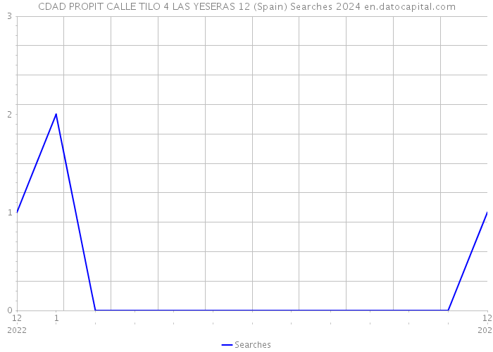 CDAD PROPIT CALLE TILO 4 LAS YESERAS 12 (Spain) Searches 2024 