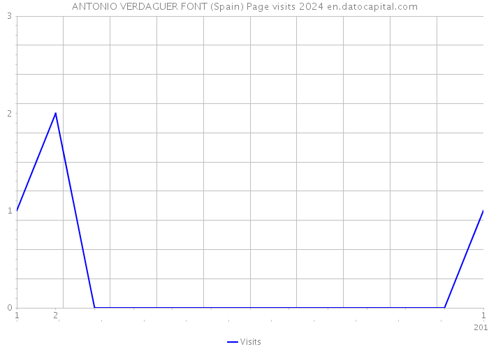 ANTONIO VERDAGUER FONT (Spain) Page visits 2024 