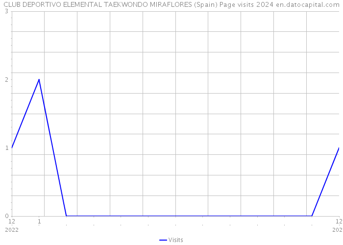 CLUB DEPORTIVO ELEMENTAL TAEKWONDO MIRAFLORES (Spain) Page visits 2024 
