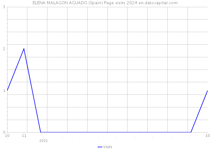 ELENA MALAGON AGUADO (Spain) Page visits 2024 