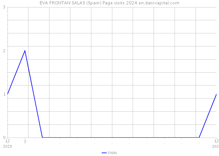 EVA FRONTAN SALAS (Spain) Page visits 2024 