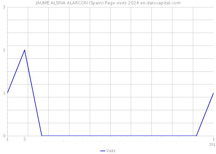 JAUME ALSINA ALARCON (Spain) Page visits 2024 