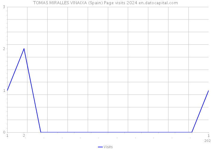TOMAS MIRALLES VINAIXA (Spain) Page visits 2024 