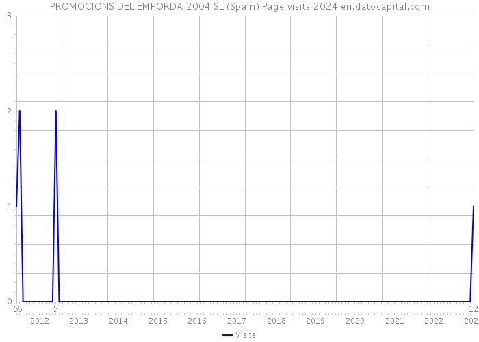 PROMOCIONS DEL EMPORDA 2004 SL (Spain) Page visits 2024 