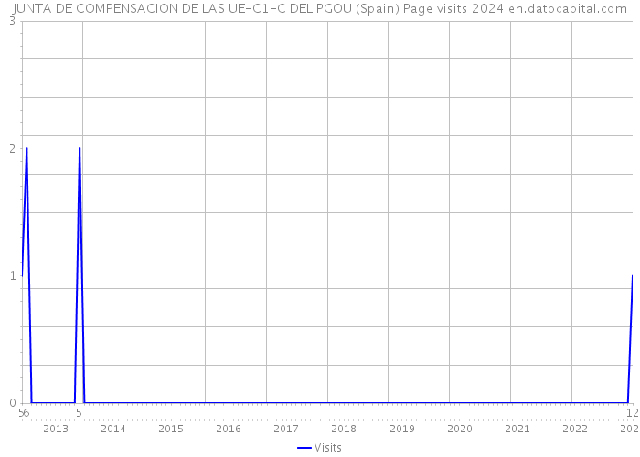 JUNTA DE COMPENSACION DE LAS UE-C1-C DEL PGOU (Spain) Page visits 2024 