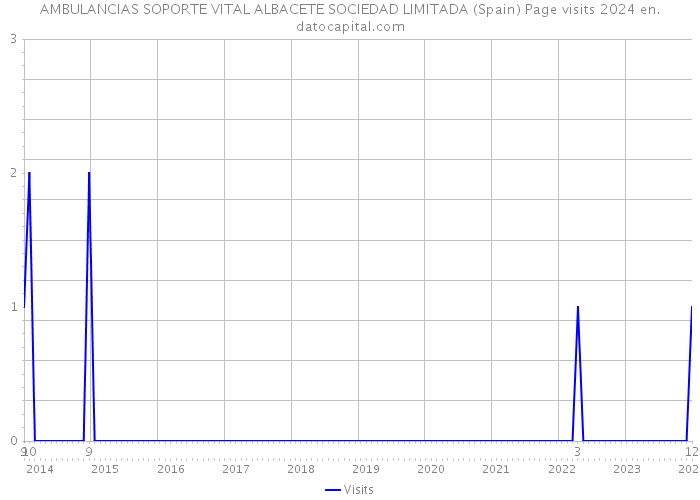 AMBULANCIAS SOPORTE VITAL ALBACETE SOCIEDAD LIMITADA (Spain) Page visits 2024 