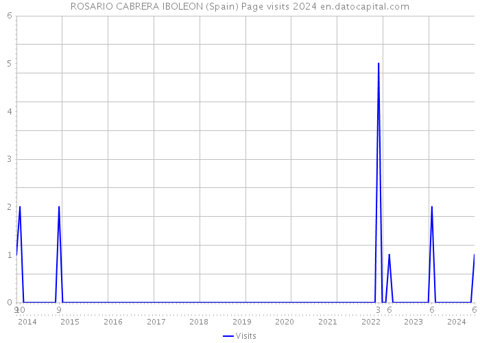 ROSARIO CABRERA IBOLEON (Spain) Page visits 2024 