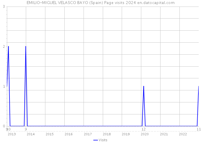 EMILIO-MIGUEL VELASCO BAYO (Spain) Page visits 2024 