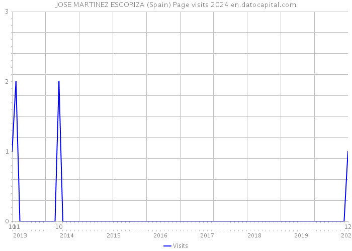 JOSE MARTINEZ ESCORIZA (Spain) Page visits 2024 