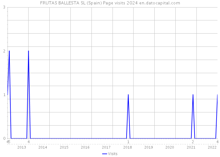 FRUTAS BALLESTA SL (Spain) Page visits 2024 