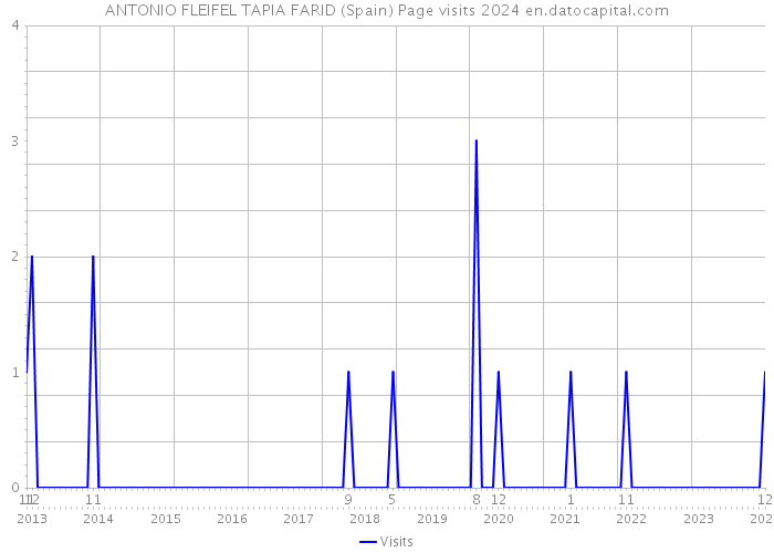 ANTONIO FLEIFEL TAPIA FARID (Spain) Page visits 2024 