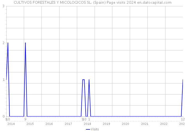 CULTIVOS FORESTALES Y MICOLOGICOS SL. (Spain) Page visits 2024 