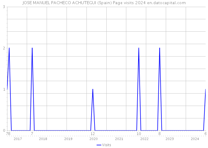 JOSE MANUEL PACHECO ACHUTEGUI (Spain) Page visits 2024 