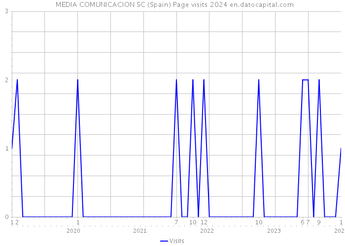+ MEDIA COMUNICACION SC (Spain) Page visits 2024 