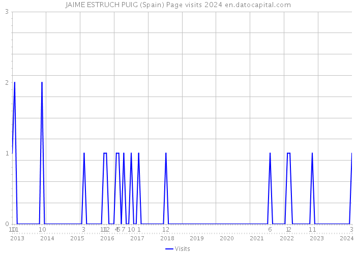 JAIME ESTRUCH PUIG (Spain) Page visits 2024 