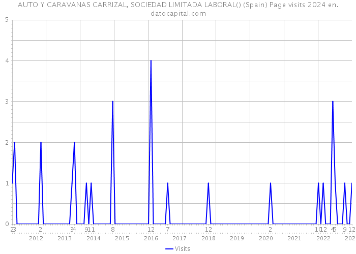 AUTO Y CARAVANAS CARRIZAL, SOCIEDAD LIMITADA LABORAL() (Spain) Page visits 2024 
