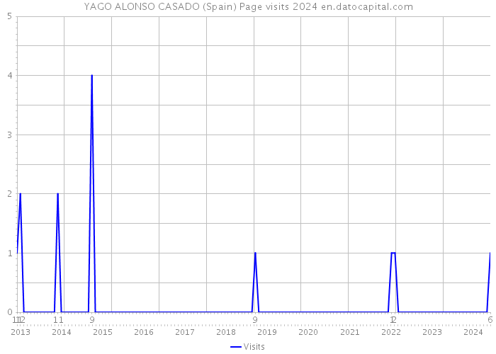 YAGO ALONSO CASADO (Spain) Page visits 2024 
