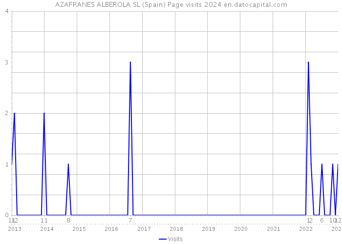AZAFRANES ALBEROLA SL (Spain) Page visits 2024 