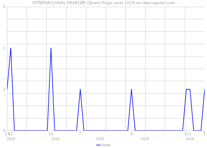 INTERNACIONAL DRAEGER (Spain) Page visits 2024 