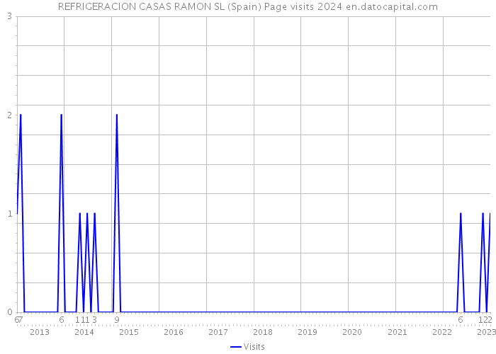 REFRIGERACION CASAS RAMON SL (Spain) Page visits 2024 