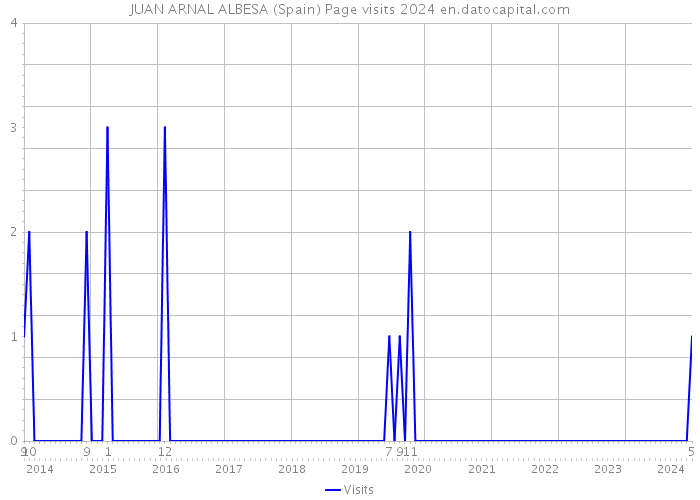 JUAN ARNAL ALBESA (Spain) Page visits 2024 