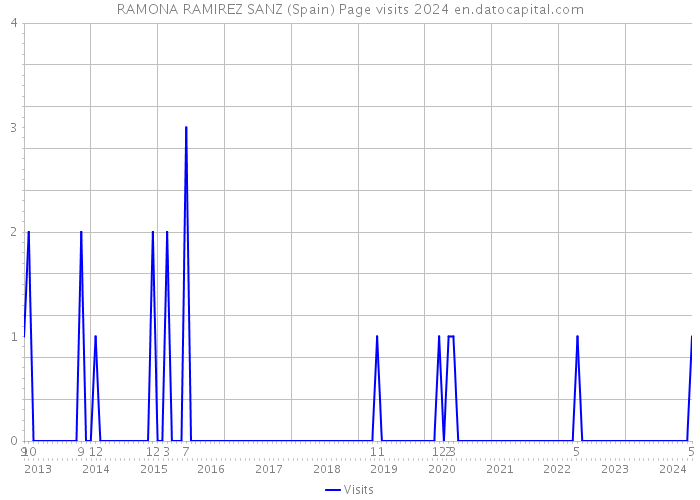 RAMONA RAMIREZ SANZ (Spain) Page visits 2024 