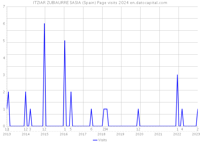 ITZIAR ZUBIAURRE SASIA (Spain) Page visits 2024 