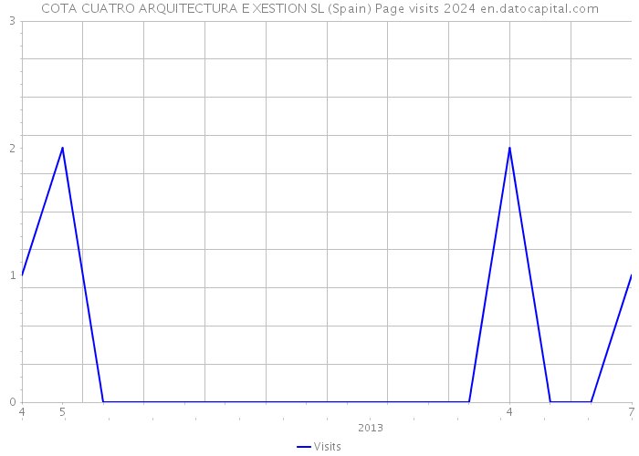 COTA CUATRO ARQUITECTURA E XESTION SL (Spain) Page visits 2024 