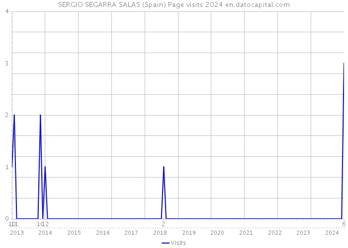 SERGIO SEGARRA SALAS (Spain) Page visits 2024 