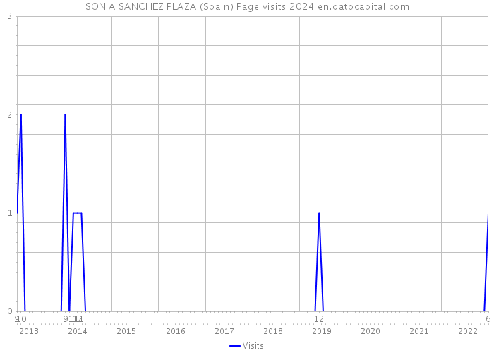 SONIA SANCHEZ PLAZA (Spain) Page visits 2024 