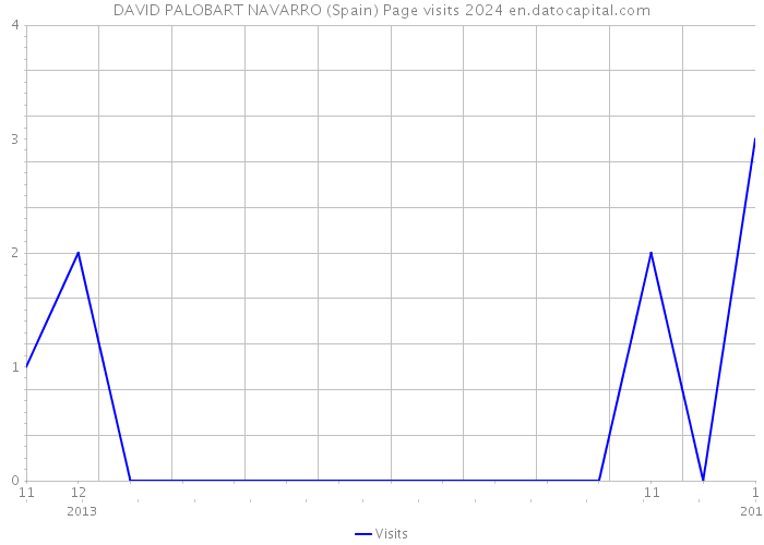 DAVID PALOBART NAVARRO (Spain) Page visits 2024 