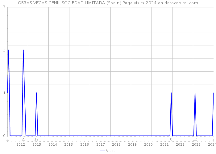 OBRAS VEGAS GENIL SOCIEDAD LIMITADA (Spain) Page visits 2024 