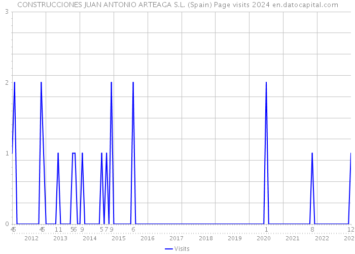 CONSTRUCCIONES JUAN ANTONIO ARTEAGA S.L. (Spain) Page visits 2024 