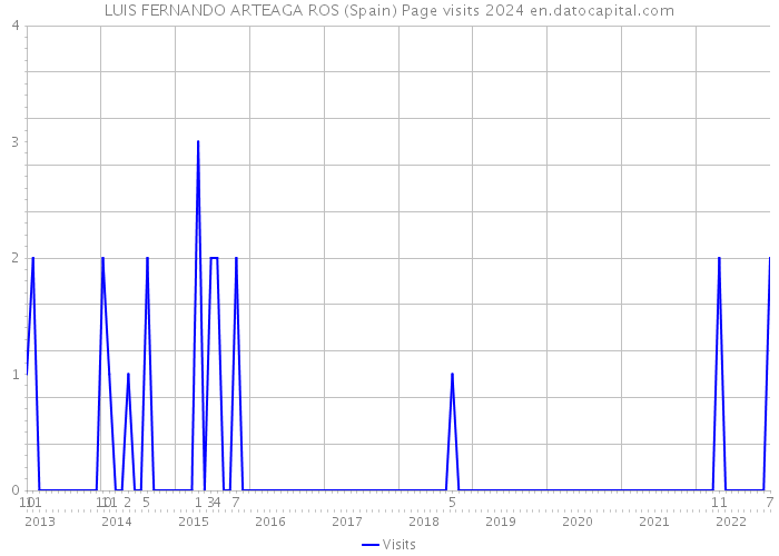 LUIS FERNANDO ARTEAGA ROS (Spain) Page visits 2024 