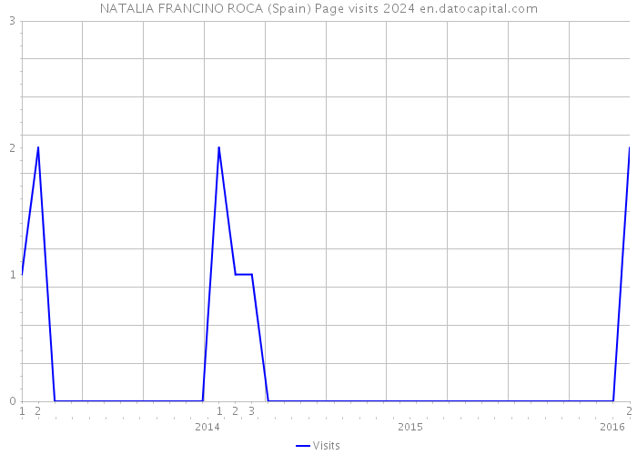 NATALIA FRANCINO ROCA (Spain) Page visits 2024 