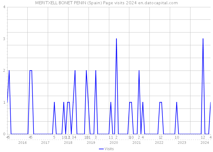 MERITXELL BONET PENIN (Spain) Page visits 2024 