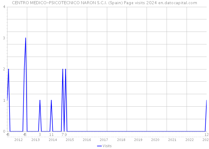 CENTRO MEDICO-PSICOTECNICO NARON S.C.I. (Spain) Page visits 2024 