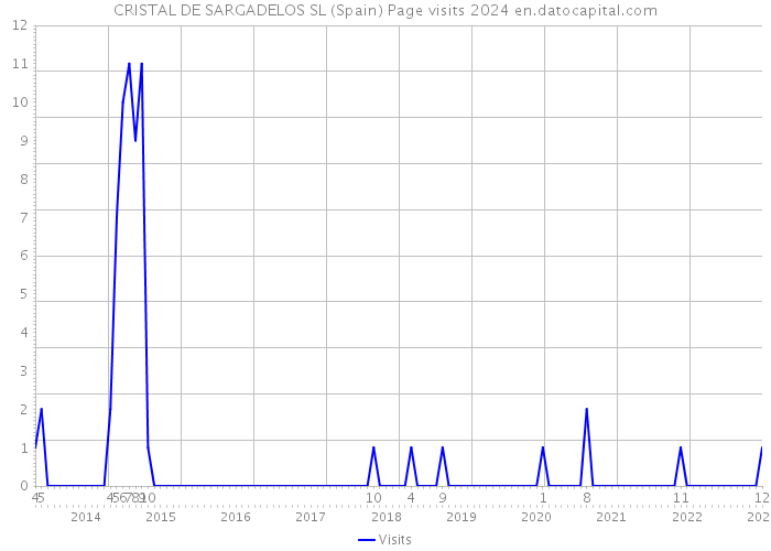 CRISTAL DE SARGADELOS SL (Spain) Page visits 2024 