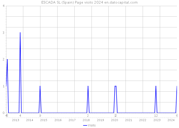 ESCADA SL (Spain) Page visits 2024 