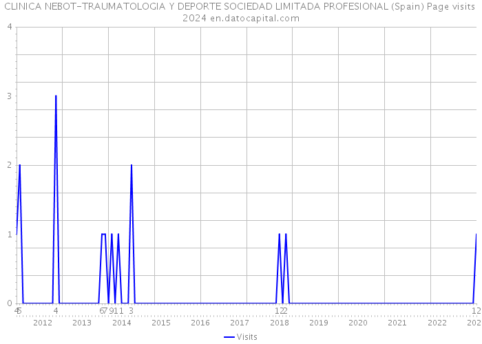 CLINICA NEBOT-TRAUMATOLOGIA Y DEPORTE SOCIEDAD LIMITADA PROFESIONAL (Spain) Page visits 2024 