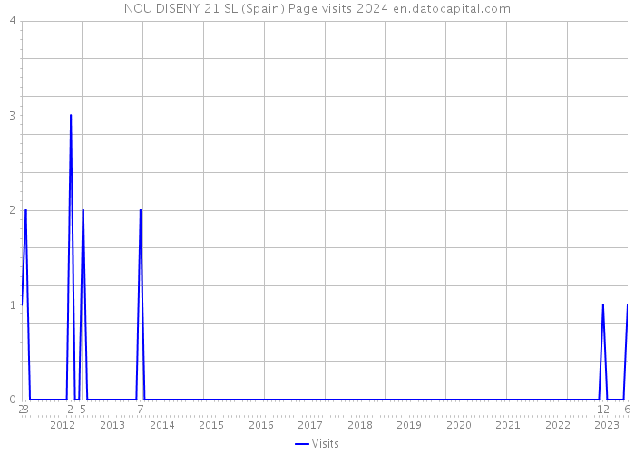 NOU DISENY 21 SL (Spain) Page visits 2024 
