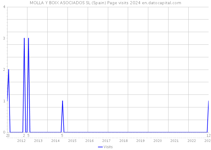 MOLLA Y BOIX ASOCIADOS SL (Spain) Page visits 2024 