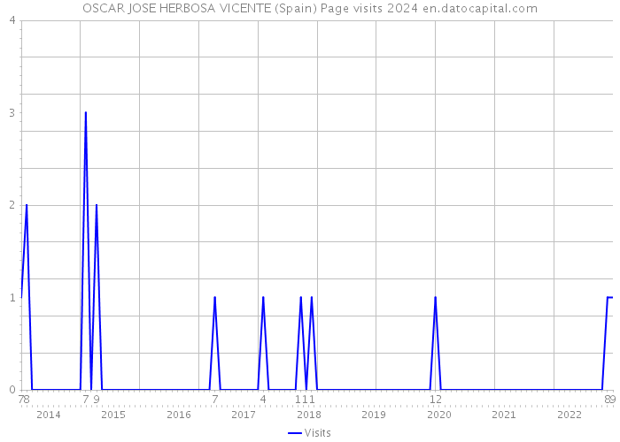 OSCAR JOSE HERBOSA VICENTE (Spain) Page visits 2024 
