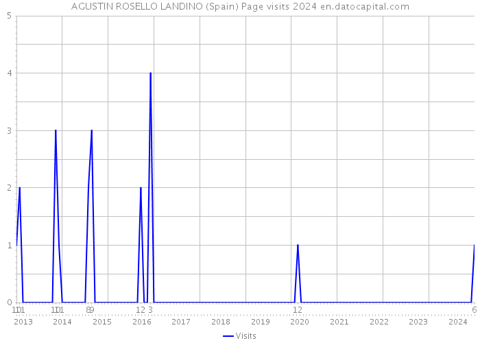 AGUSTIN ROSELLO LANDINO (Spain) Page visits 2024 