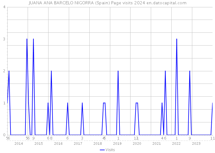 JUANA ANA BARCELO NIGORRA (Spain) Page visits 2024 