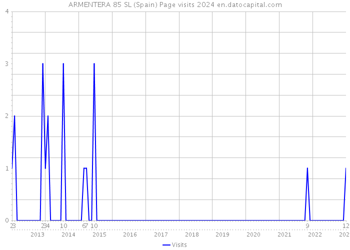 ARMENTERA 85 SL (Spain) Page visits 2024 