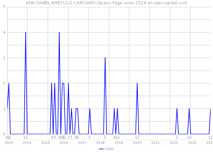 ANA ISABEL AMEYUGO CARCAMO (Spain) Page visits 2024 