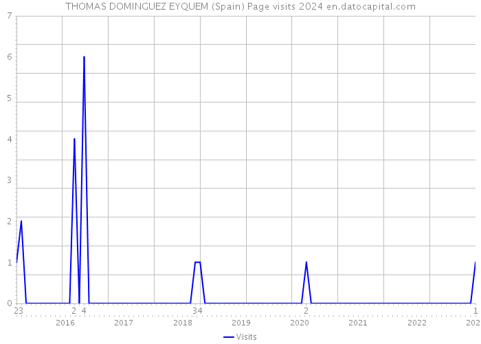 THOMAS DOMINGUEZ EYQUEM (Spain) Page visits 2024 