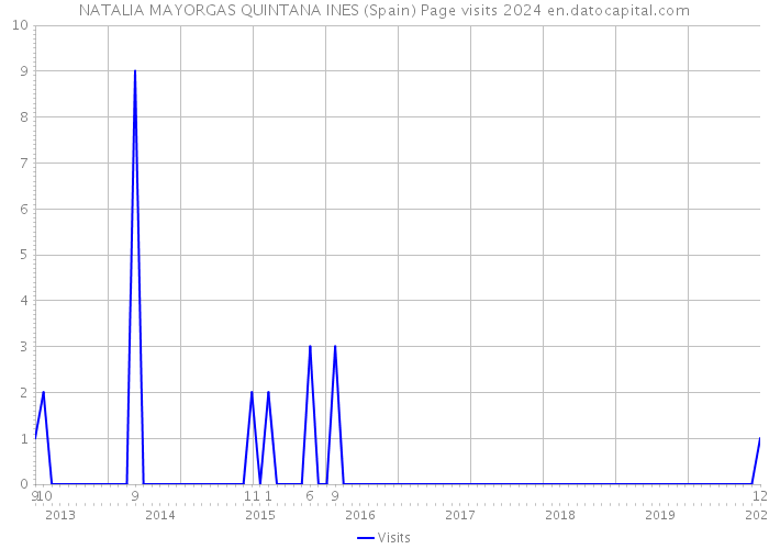 NATALIA MAYORGAS QUINTANA INES (Spain) Page visits 2024 