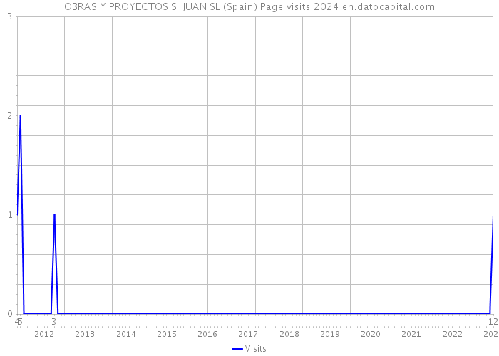 OBRAS Y PROYECTOS S. JUAN SL (Spain) Page visits 2024 